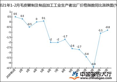 2021年1-2月毛皮鞣制及制品加工工业生产者出厂价格指数统计分析