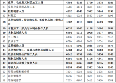 佛山2019工資指導價發布!本科生中等水平月薪8925元!