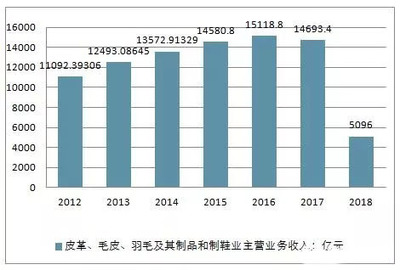 中國皮革、毛皮、羽毛及其制品和制鞋業行業發展現狀分析