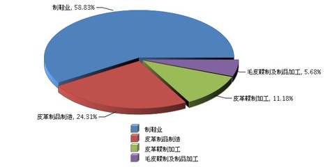 2018年2月皮革行業主營業務收入同比增長5%